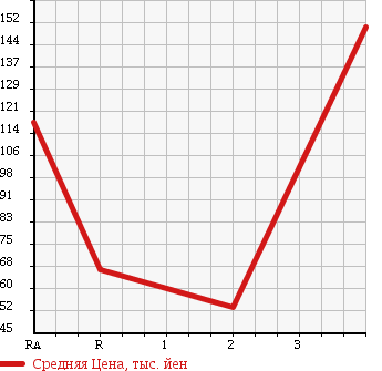 Аукционная статистика: График изменения цены TOYOTA Тойота  PROBOX VAN Пробокс Ван  2002 1300 NCP50V DX COMFORT PACKAGE в зависимости от аукционных оценок